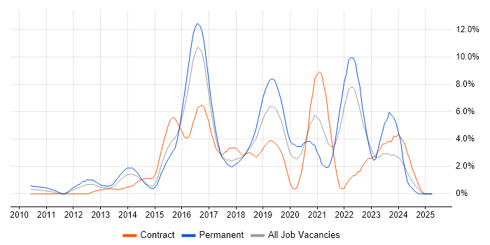Job vacancy trend for JIRA in Hillingdon Job vacancy trend for JIRA in Hillingdon