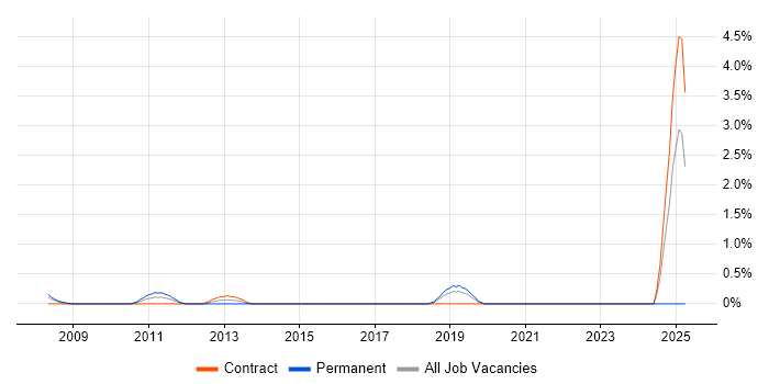 Job vacancy trend for JNCIA in Hillingdon Job vacancy trend for JNCIA in Hillingdon
