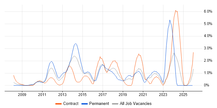 JSON job vacancy trend in Hillingdon