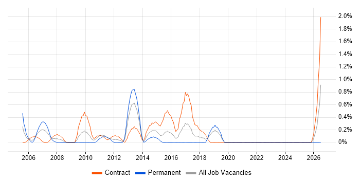 Junior Project Manager job vacancy trend in Hillingdon