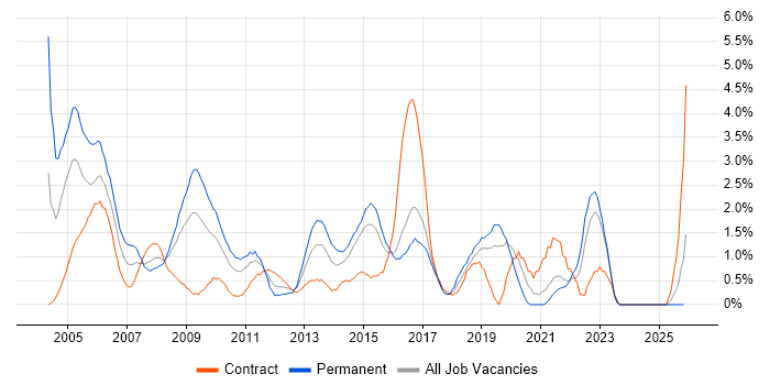 Junior job vacancy trend in Hillingdon
