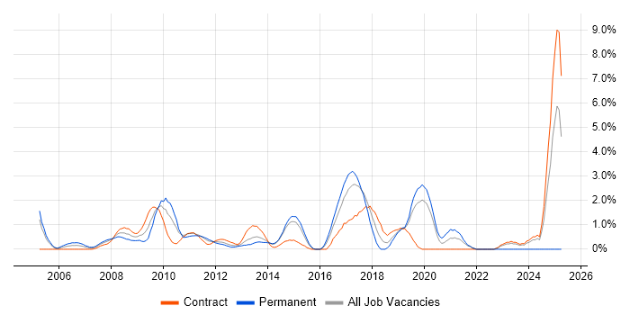 Job vacancy trend for Juniper in Hillingdon Job vacancy trend for Juniper in Hillingdon