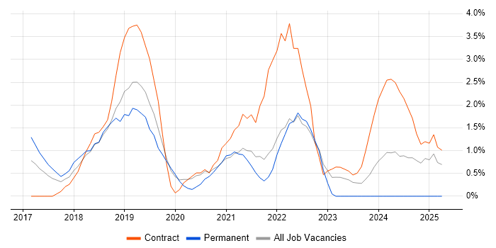 Job vacancy trend for Kafka in Hillingdon