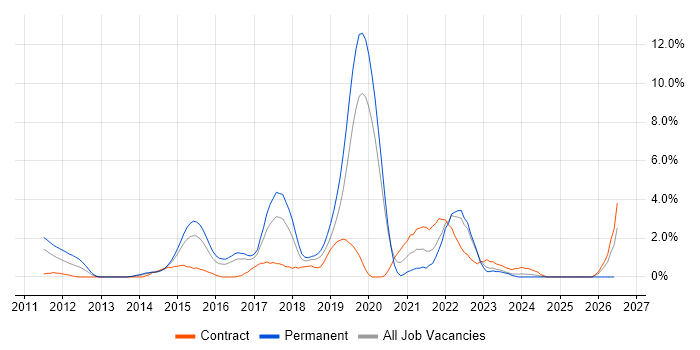 Kanban job vacancy trend in Hillingdon