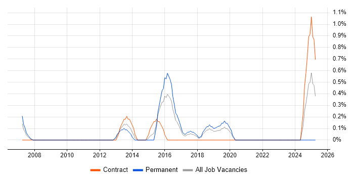 Job vacancy trend for Kimball Methodology in Hillingdon Job vacancy trend for Kimball Methodology in Hillingdon