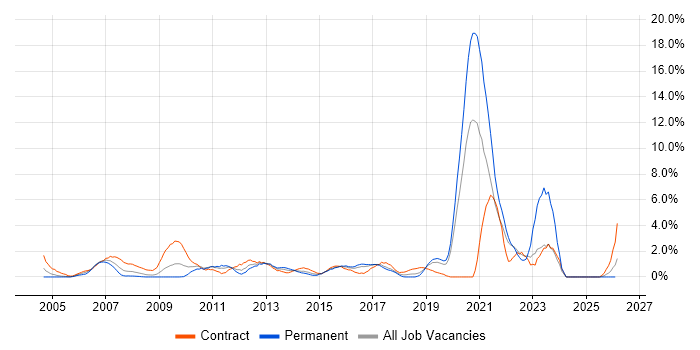 Knowledge Transfer job vacancy trend in Hillingdon