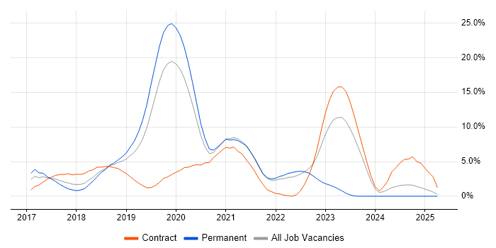 Job vacancy trend for Kubernetes in Hillingdon Job vacancy trend for Kubernetes in Hillingdon