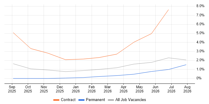 Lakehouse job vacancy trend in Hillingdon