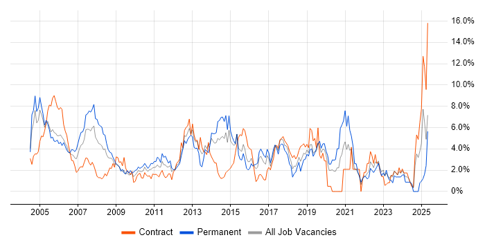 Job vacancy trend for LAN in Hillingdon Job vacancy trend for LAN in Hillingdon
