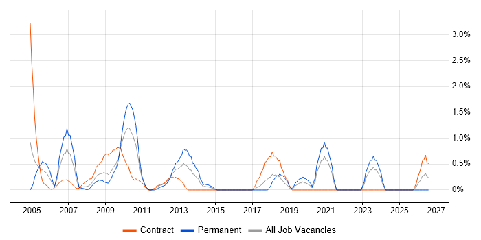Lead Consultant job vacancy trend in Hillingdon
