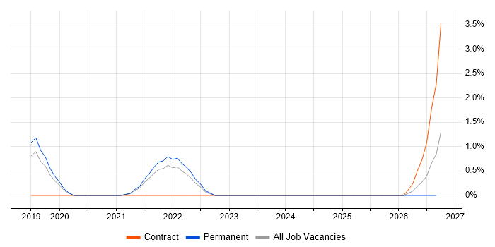 Lead Data Engineer job vacancy trend in Hillingdon