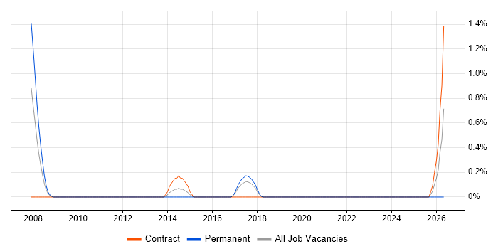 Lead Network Engineer job vacancy trend in Hillingdon
