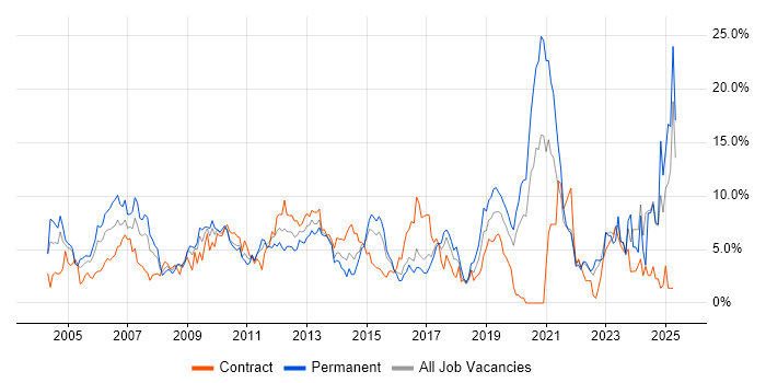 Job vacancy trend for Lead in Hillingdon