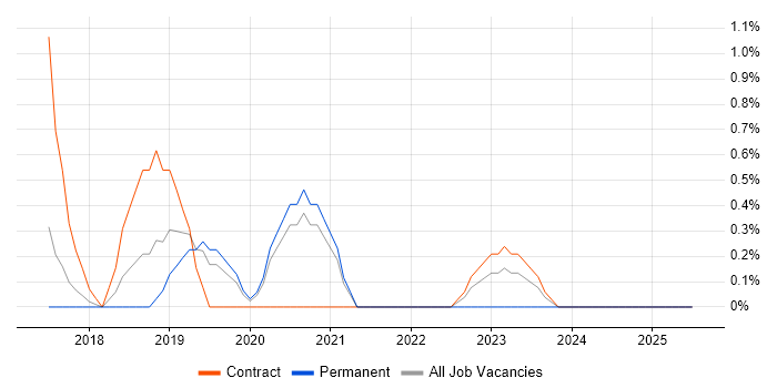 Job vacancy trend for Lean Software Development in Hillingdon