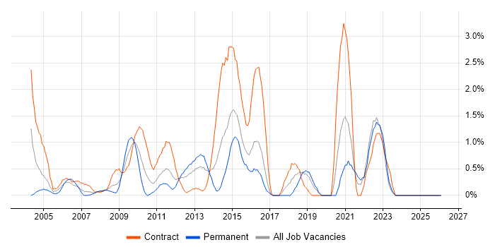 Legacy Systems job vacancy trend in Hillingdon