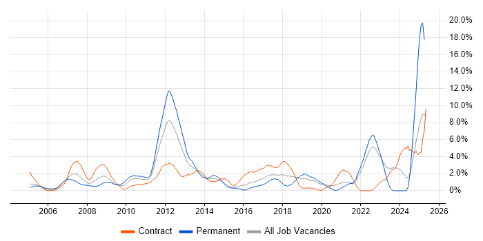 Job vacancy trend for Legal in Hillingdon Job vacancy trend for Legal in Hillingdon