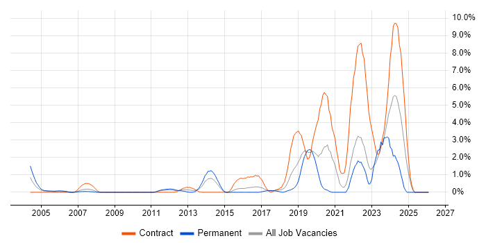 Life Science job vacancy trend in Hillingdon