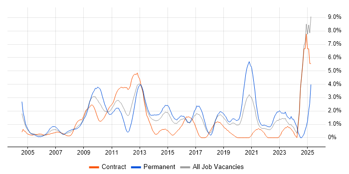 Job vacancy trend for Line Management in Hillingdon Job vacancy trend for Line Management in Hillingdon