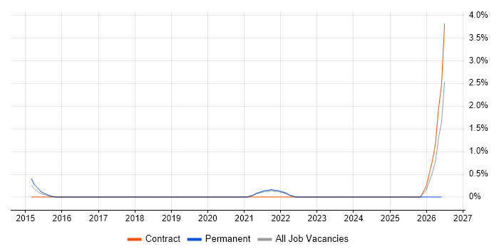 Linear Programming job vacancy trend in Hillingdon
