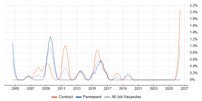 Logical Data Model job vacancy trend in Hillingdon