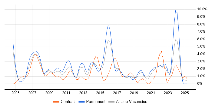 Job vacancy trend for Logistics in Hillingdon