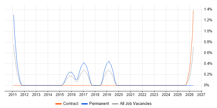 Low Latency job vacancy trend in Hillingdon