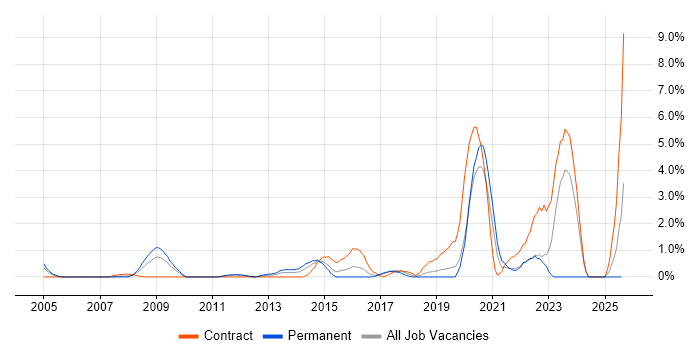Job vacancy trend for Mac OS in Hillingdon Job vacancy trend for Mac OS in Hillingdon