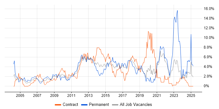 Job vacancy trend for Management Information System in Hillingdon Job vacancy trend for Management Information System in Hillingdon