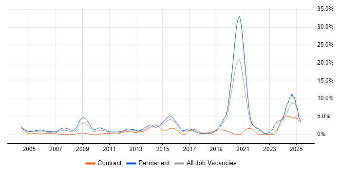 Job vacancy trend for Manufacturing in Hillingdon Job vacancy trend for Manufacturing in Hillingdon