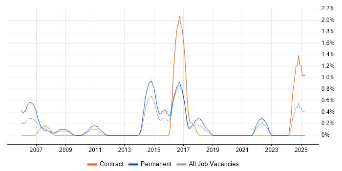 Job vacancy trend for Market Research in Hillingdon Job vacancy trend for Market Research in Hillingdon