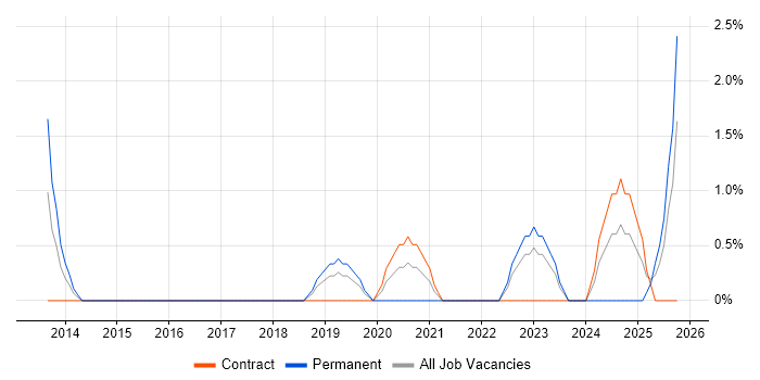 Marketing Automation job vacancy trend in Hillingdon