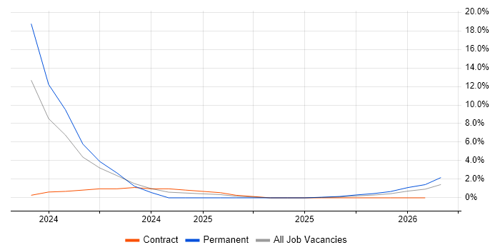 Marketing Technology job vacancy trend in Hillingdon