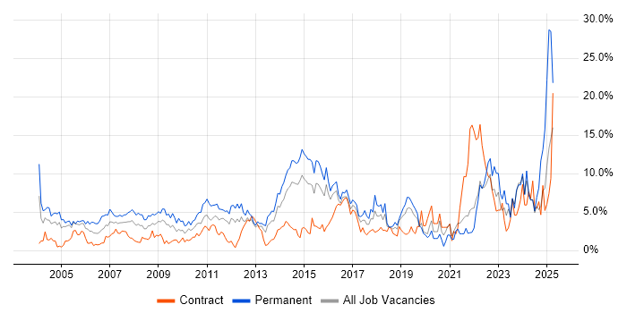 Job vacancy trend for Marketing in Hillingdon Job vacancy trend for Marketing in Hillingdon