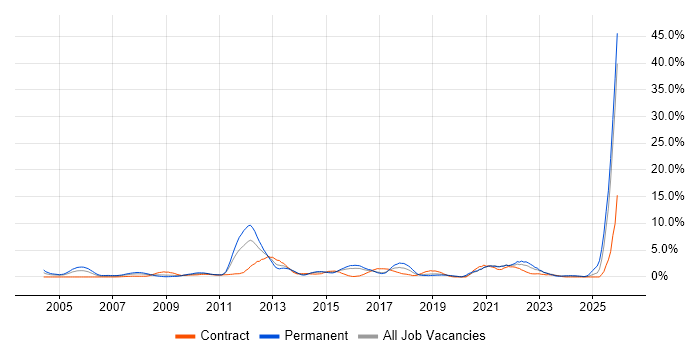 Master's Degree job vacancy trend in Hillingdon