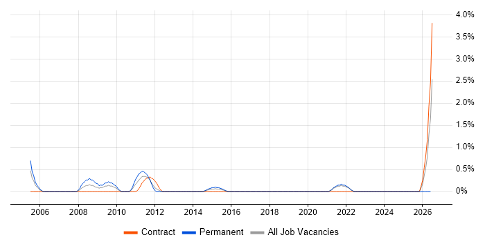 Mathematical Modelling job vacancy trend in Hillingdon