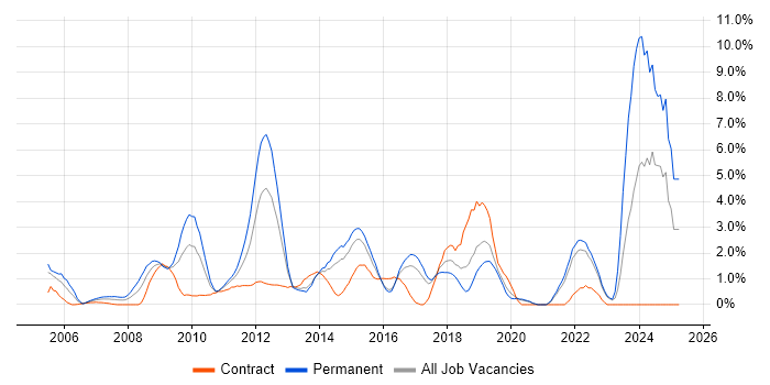 Job vacancy trend for Mathematics in Hillingdon
