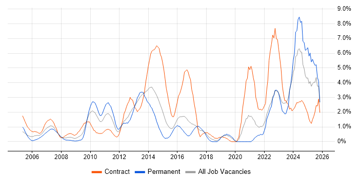 Matrix Organization job vacancy trend in Hillingdon