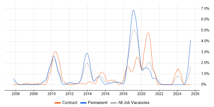 Job vacancy trend for Maven in Hillingdon Job vacancy trend for Maven in Hillingdon