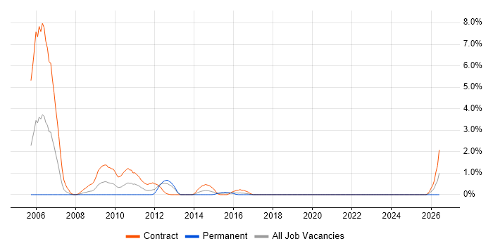 Maximo job vacancy trend in Hillingdon
