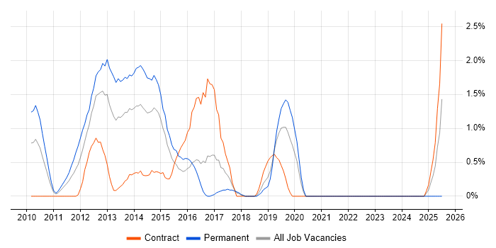 Job vacancy trend for MCITP in Hillingdon Job vacancy trend for MCITP in Hillingdon