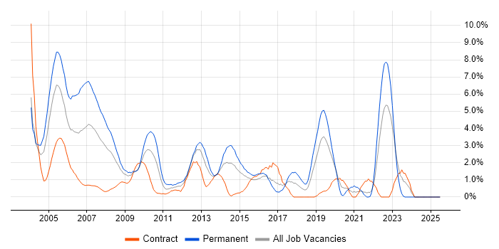 Job vacancy trend for MCSE in Hillingdon