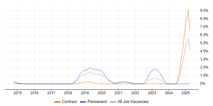 Job vacancy trend for Meraki in Hillingdon Job vacancy trend for Meraki in Hillingdon