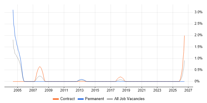 Metadata Management job vacancy trend in Hillingdon