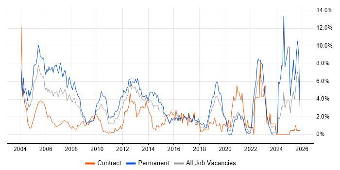 Microsoft Certification job vacancy trend in Hillingdon