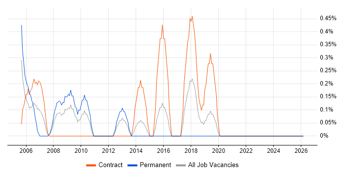 Microsoft Consultant job vacancy trend in Hillingdon