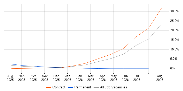 Microsoft Copilot job vacancy trend in Hillingdon