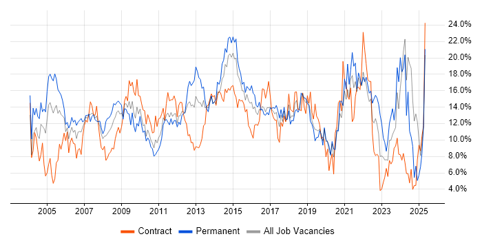 Job vacancy trend for Microsoft in Hillingdon
