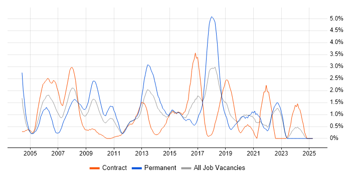Job vacancy trend for Middleware in Hillingdon Job vacancy trend for Middleware in Hillingdon
