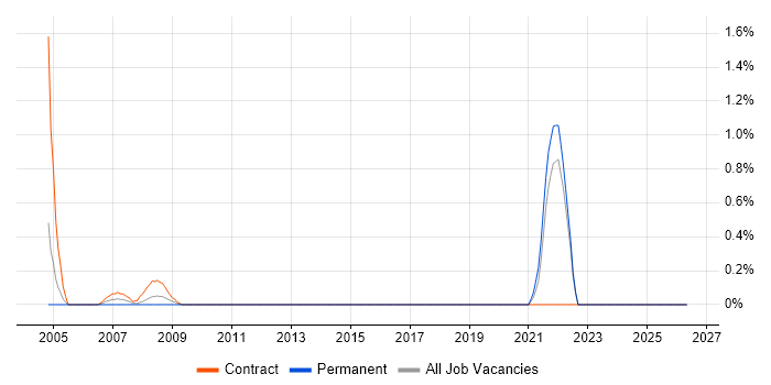 Migration Specialist job vacancy trend in Hillingdon