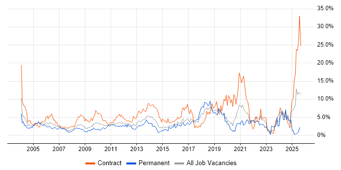 Job vacancy trend for Migration in Hillingdon Job vacancy trend for Migration in Hillingdon